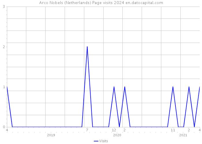 Arco Nobels (Netherlands) Page visits 2024 