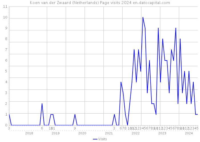 Koen van der Zwaard (Netherlands) Page visits 2024 