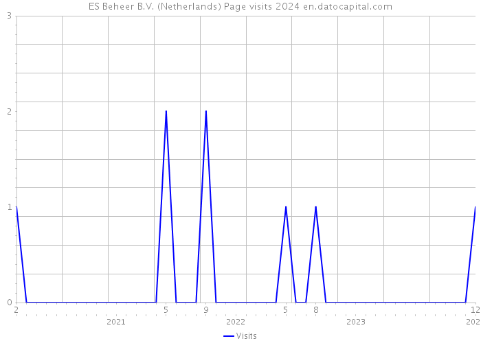 ES Beheer B.V. (Netherlands) Page visits 2024 