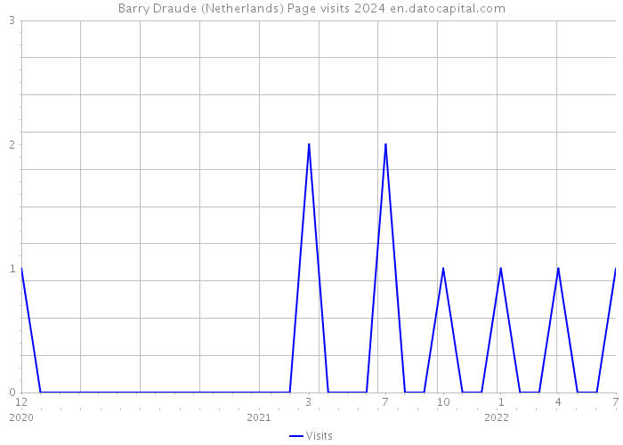 Barry Draude (Netherlands) Page visits 2024 