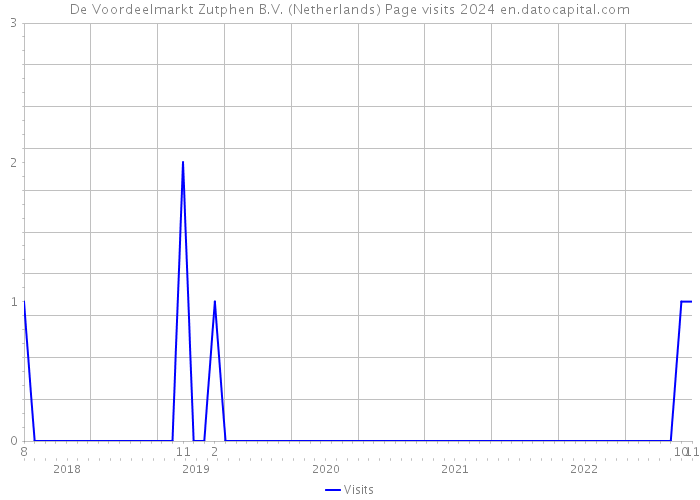 De Voordeelmarkt Zutphen B.V. (Netherlands) Page visits 2024 
