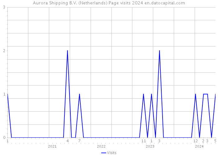 Aurora Shipping B.V. (Netherlands) Page visits 2024 