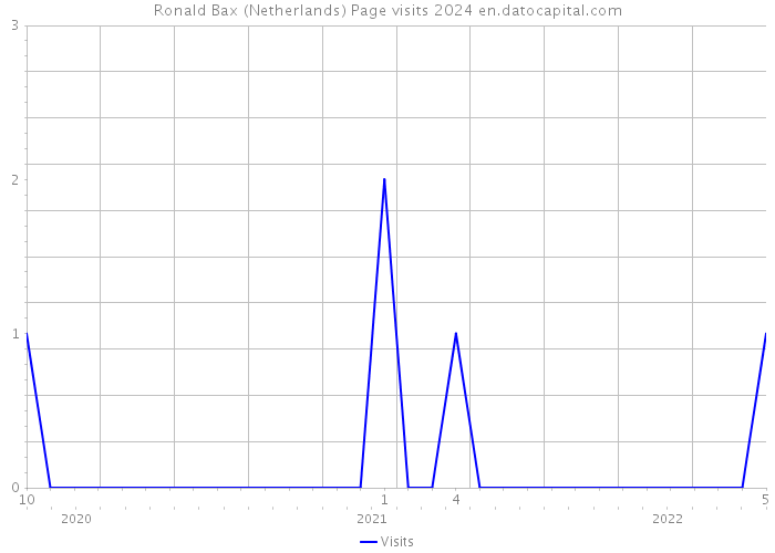 Ronald Bax (Netherlands) Page visits 2024 