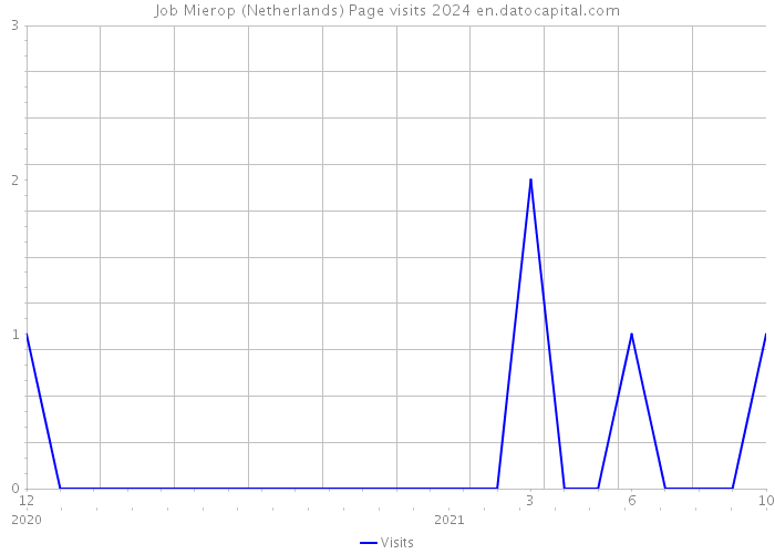 Job Mierop (Netherlands) Page visits 2024 
