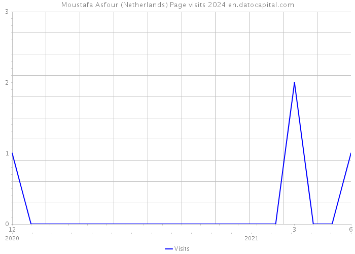 Moustafa Asfour (Netherlands) Page visits 2024 