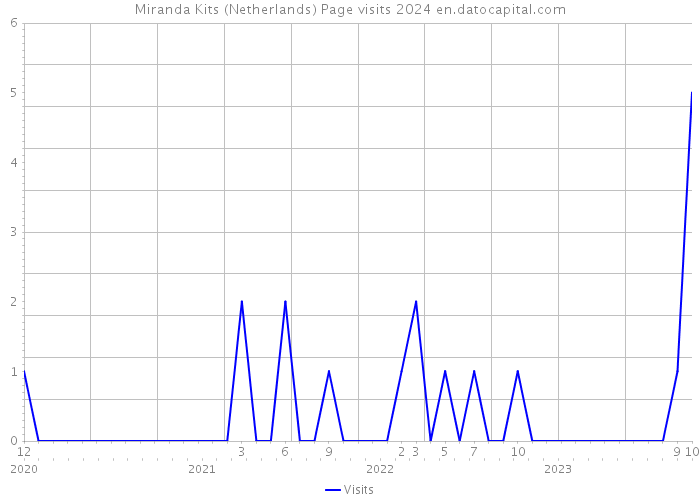 Miranda Kits (Netherlands) Page visits 2024 