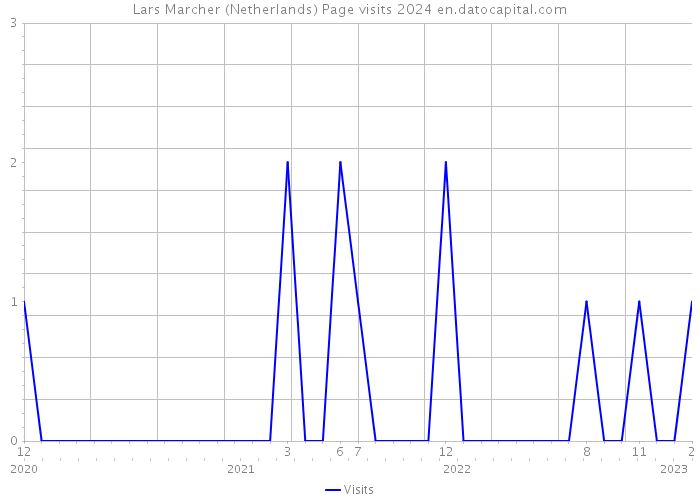 Lars Marcher (Netherlands) Page visits 2024 