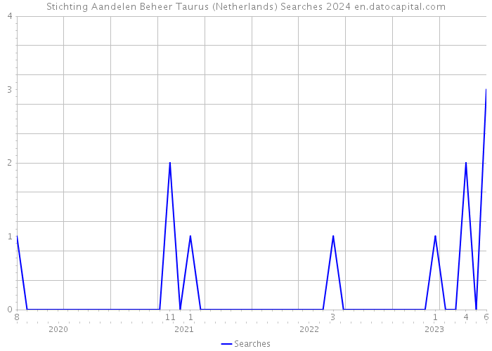 Stichting Aandelen Beheer Taurus (Netherlands) Searches 2024 