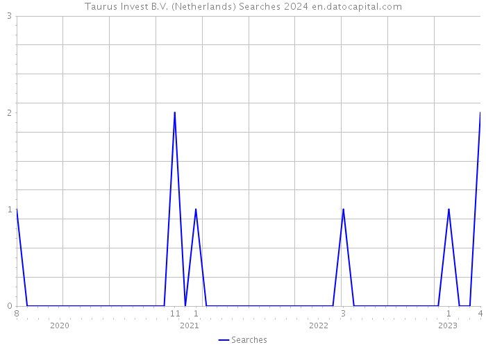 Taurus Invest B.V. (Netherlands) Searches 2024 