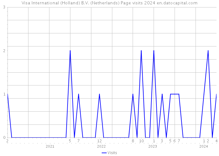 Visa International (Holland) B.V. (Netherlands) Page visits 2024 