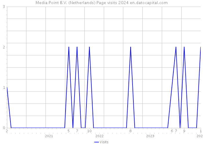 Media Point B.V. (Netherlands) Page visits 2024 