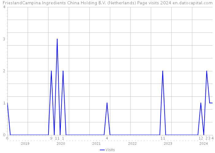 FrieslandCampina Ingredients China Holding B.V. (Netherlands) Page visits 2024 