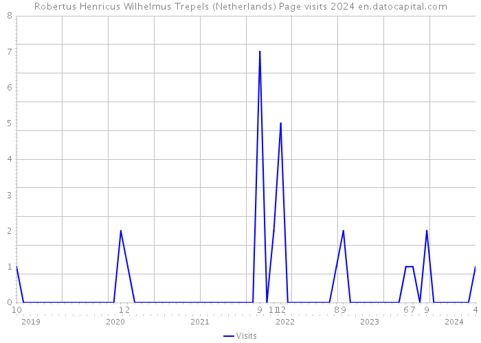 Robertus Henricus Wilhelmus Trepels (Netherlands) Page visits 2024 