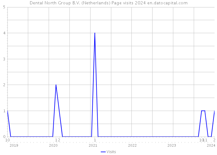 Dental North Group B.V. (Netherlands) Page visits 2024 