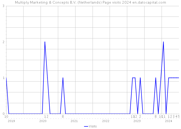 Multiply Marketing & Concepts B.V. (Netherlands) Page visits 2024 