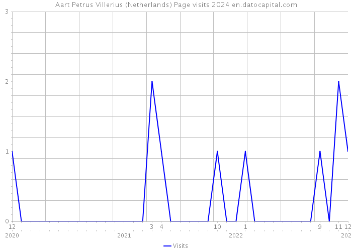 Aart Petrus Villerius (Netherlands) Page visits 2024 