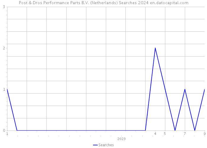 Post & Dros Performance Parts B.V. (Netherlands) Searches 2024 