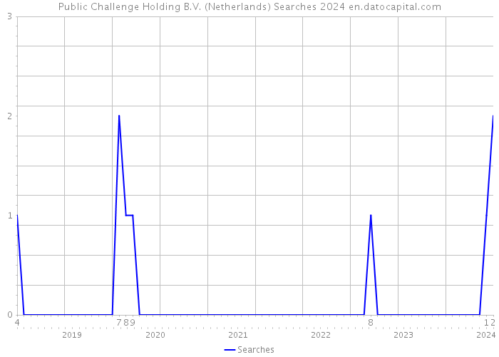Public Challenge Holding B.V. (Netherlands) Searches 2024 