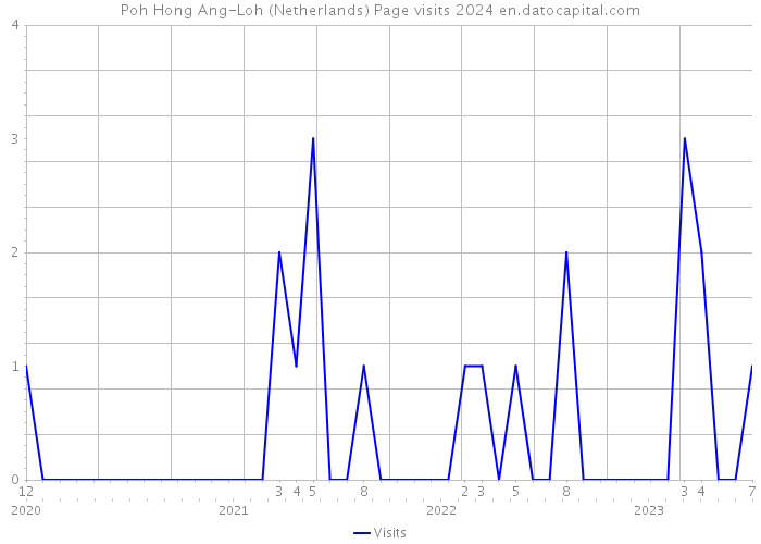 Poh Hong Ang-Loh (Netherlands) Page visits 2024 