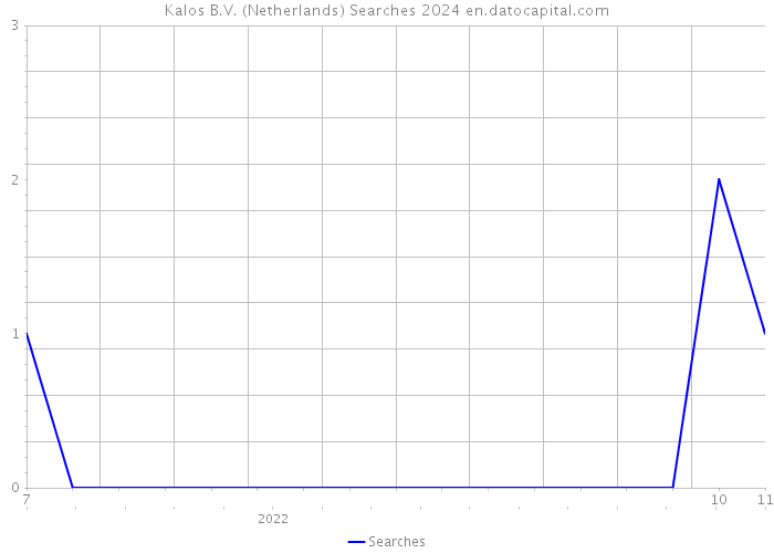 Kalos B.V. (Netherlands) Searches 2024 