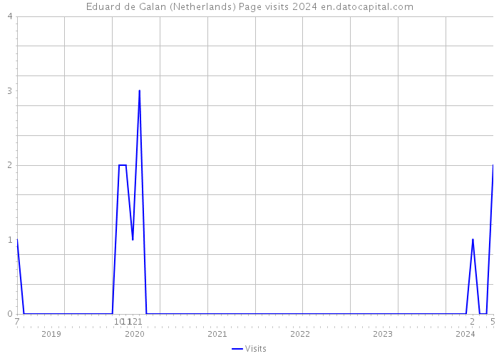 Eduard de Galan (Netherlands) Page visits 2024 
