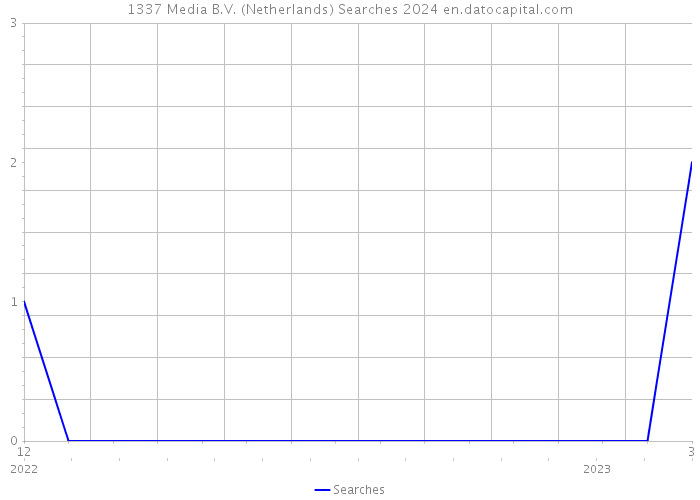 1337 Media B.V. (Netherlands) Searches 2024 