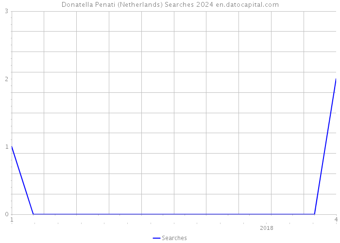Donatella Penati (Netherlands) Searches 2024 