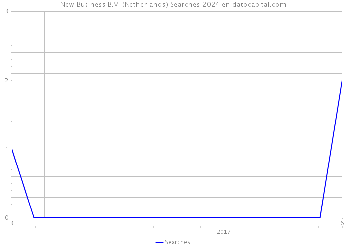 New Business B.V. (Netherlands) Searches 2024 
