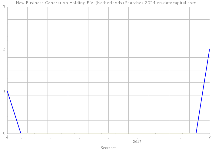 New Business Generation Holding B.V. (Netherlands) Searches 2024 