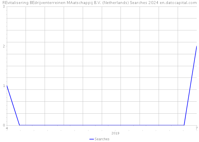 REvitalisering BEdrijventerreinen MAatschappij B.V. (Netherlands) Searches 2024 