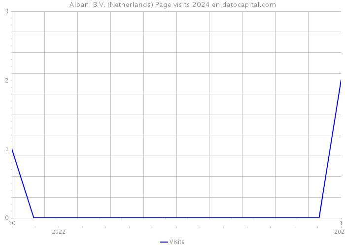 Albani B.V. (Netherlands) Page visits 2024 