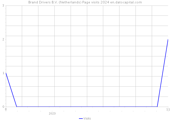 Brand Drivers B.V. (Netherlands) Page visits 2024 