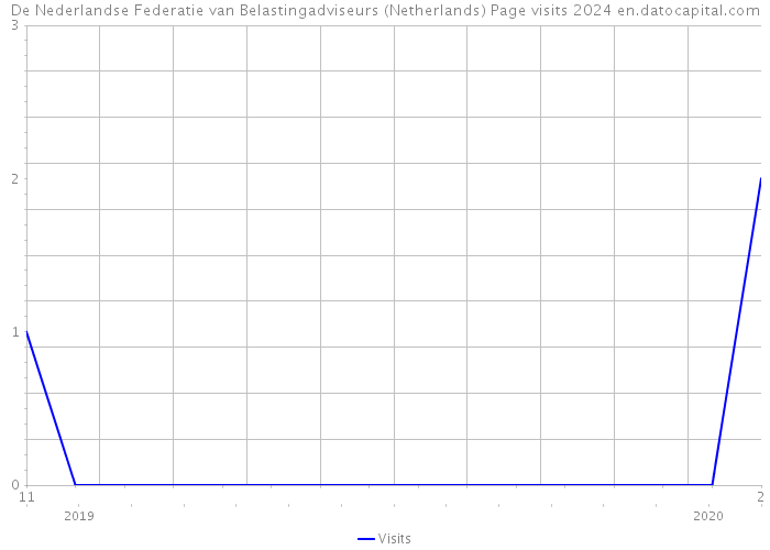 De Nederlandse Federatie van Belastingadviseurs (Netherlands) Page visits 2024 