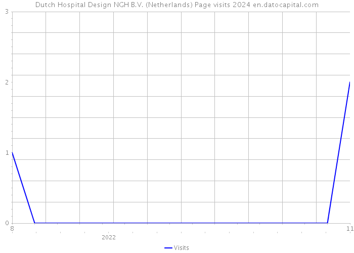 Dutch Hospital Design NGH B.V. (Netherlands) Page visits 2024 