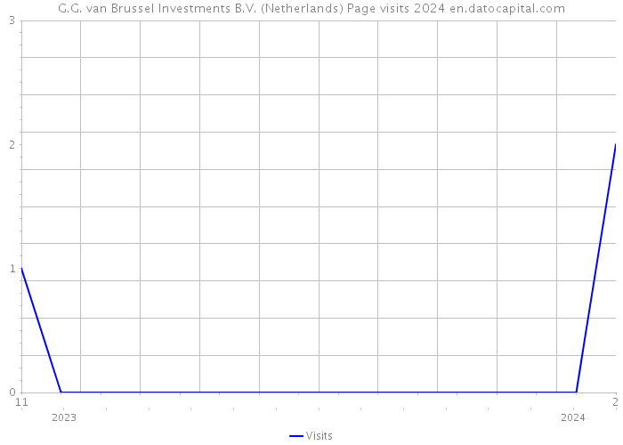 G.G. van Brussel Investments B.V. (Netherlands) Page visits 2024 