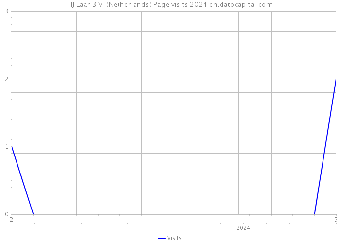 HJ Laar B.V. (Netherlands) Page visits 2024 