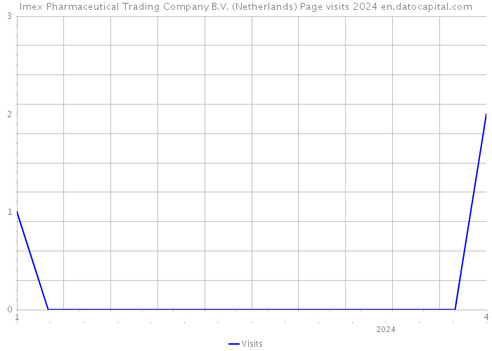 Imex Pharmaceutical Trading Company B.V. (Netherlands) Page visits 2024 