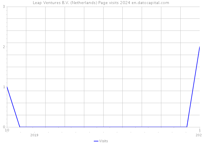 Leap Ventures B.V. (Netherlands) Page visits 2024 