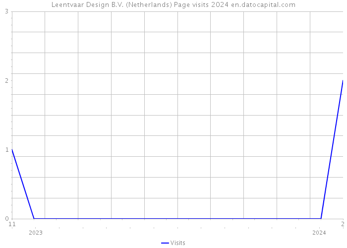 Leentvaar Design B.V. (Netherlands) Page visits 2024 