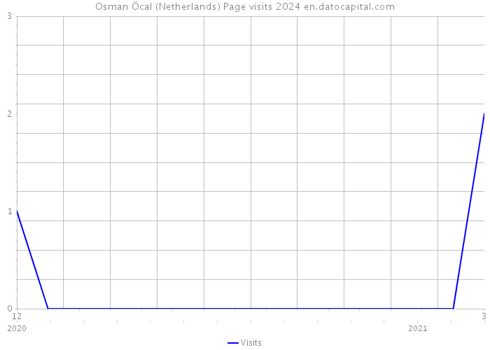 Osman Öcal (Netherlands) Page visits 2024 
