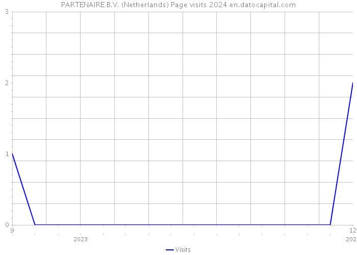 PARTENAIRE B.V. (Netherlands) Page visits 2024 