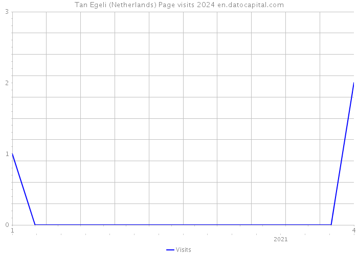 Tan Egeli (Netherlands) Page visits 2024 