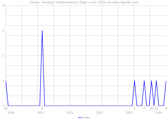 Sergio Verdugo (Netherlands) Page visits 2024 