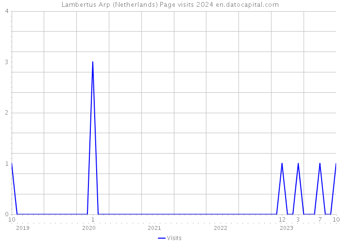 Lambertus Arp (Netherlands) Page visits 2024 