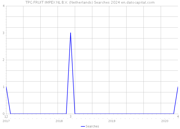 TPG FRUIT IMPEX NL B.V. (Netherlands) Searches 2024 