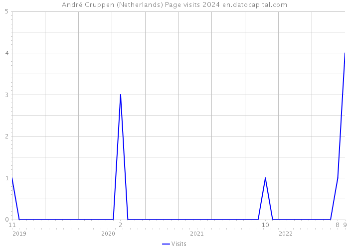 André Gruppen (Netherlands) Page visits 2024 
