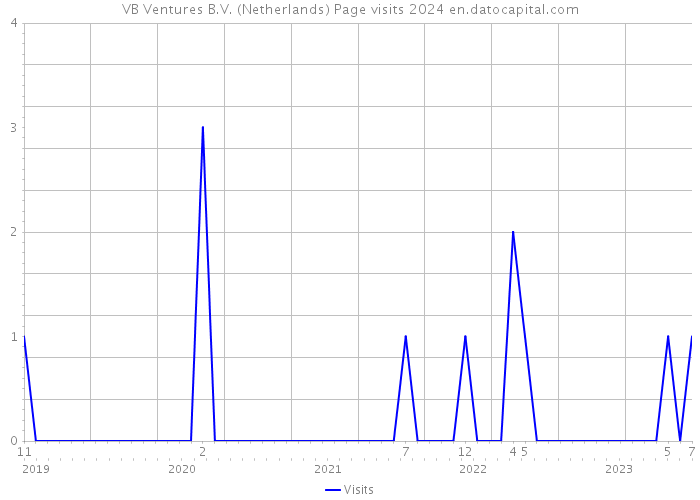 VB Ventures B.V. (Netherlands) Page visits 2024 