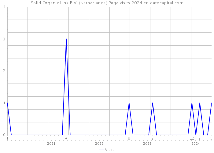 Solid Organic Link B.V. (Netherlands) Page visits 2024 