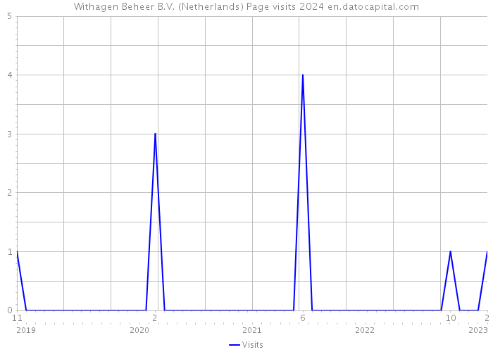 Withagen Beheer B.V. (Netherlands) Page visits 2024 