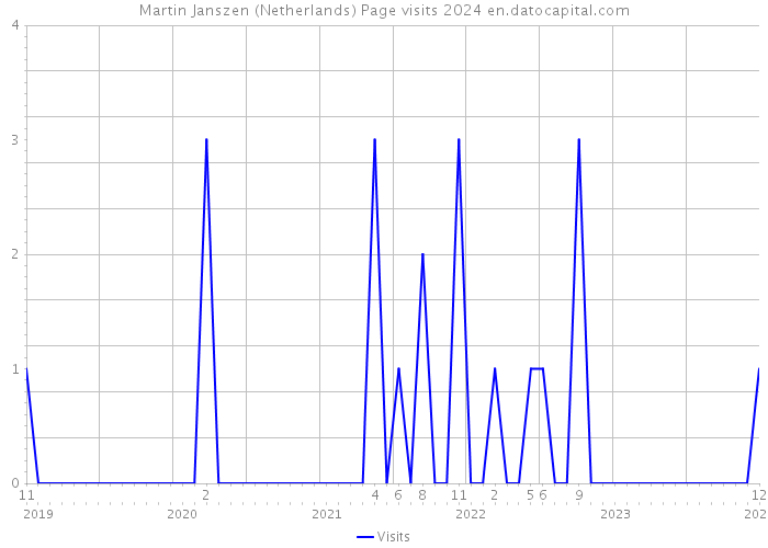 Martin Janszen (Netherlands) Page visits 2024 
